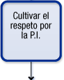 Cultivar el respeto por la P.I.