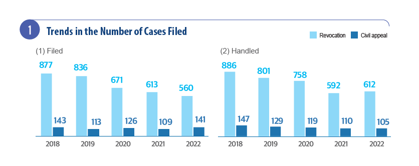 casesfiled-kr