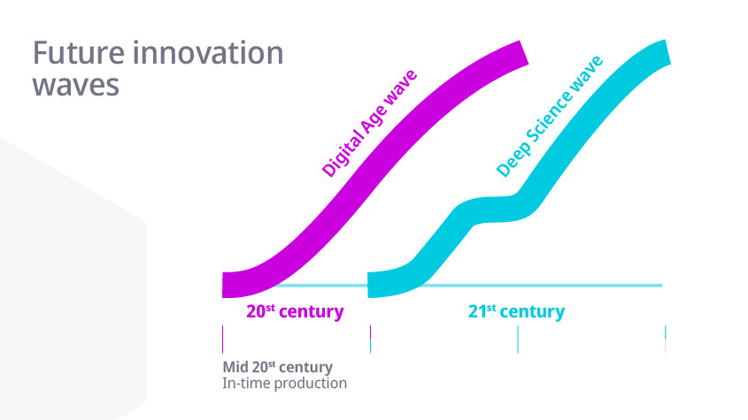 graph of future innovation wave