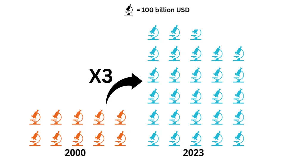 Global R&D, in USD trillion, 2000 VS 2023