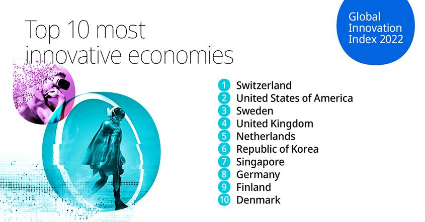 top 10 most innovative economies gii 2022