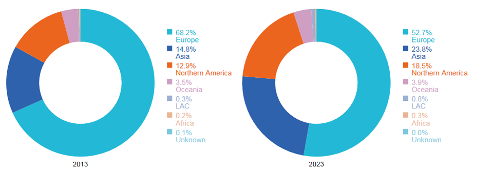 Pie charts showing percentage variation in applications filed by geographical region in 2013 and 2023. Top three regions were Europe (68.2% in 2013 and 52.7% in 2023), Asia (14.8% in 2013 and 23.8% in 2023) and North America (12.9% in 2013 and 18.5% in 2023).