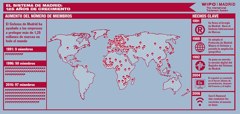 Infographic, Madrid: 125 Years of Growth