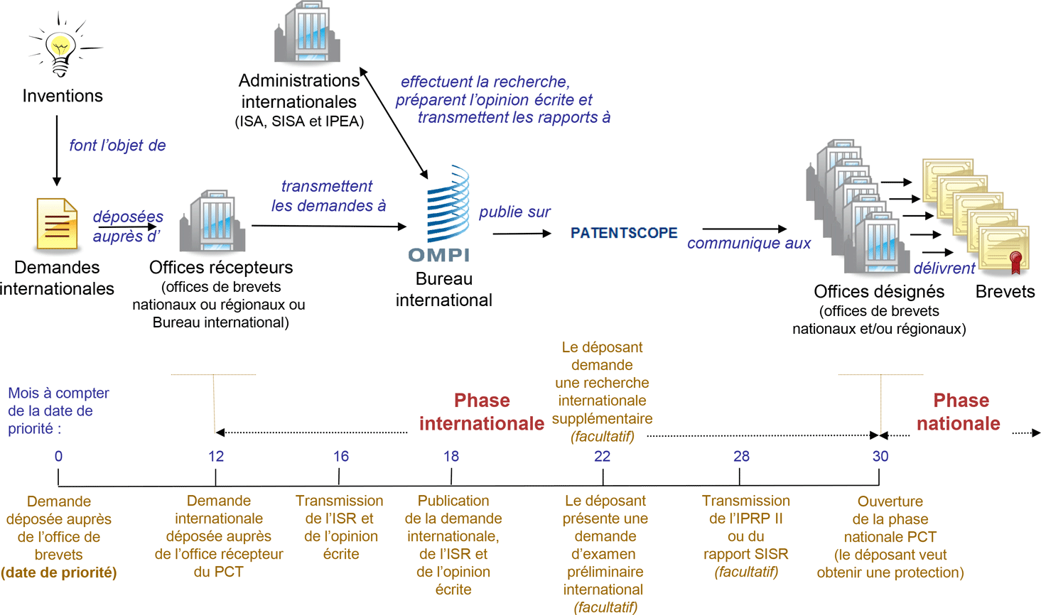 Vue d'ensemble du système du PCT
