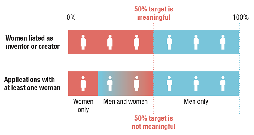 Gender Gap in Innovation