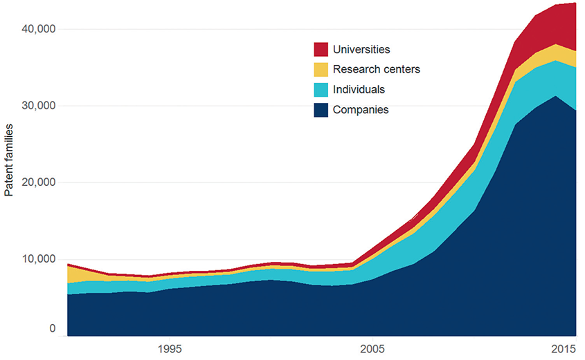 Mining patent families by applicant type (1990–2015)