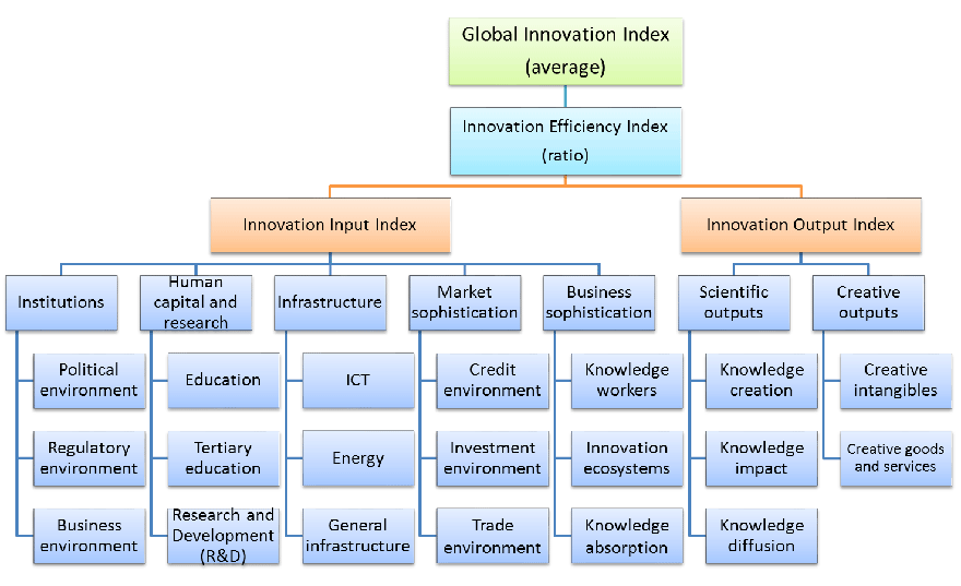 The Global Innovation Index: Insights and trends