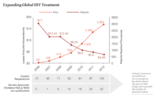 Innovative licensing expands access to HIV treatments