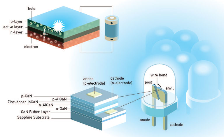 Pioneers of blue LEDs dazzle Nobel Committee