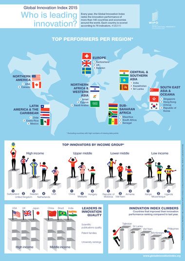 Who is leading innovation?