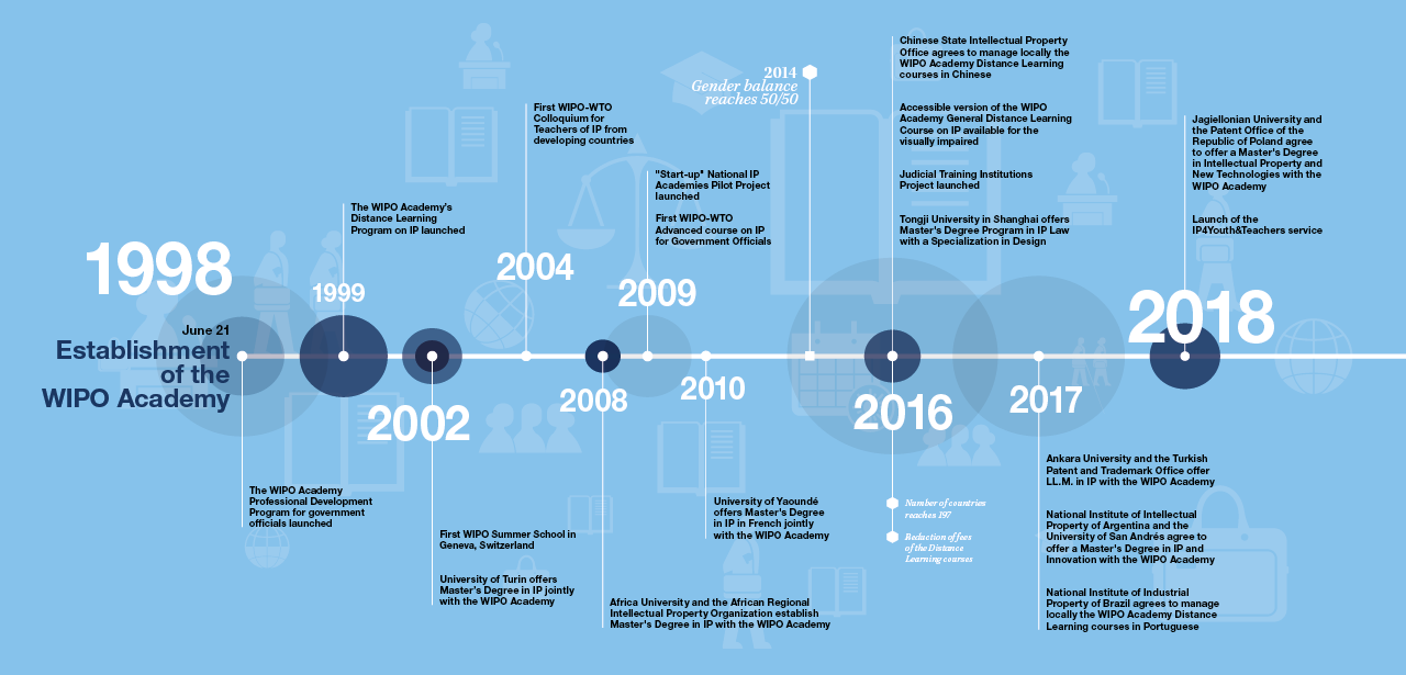 Image showing timeline of the twenty years of IP education offered by the WIPO Academy