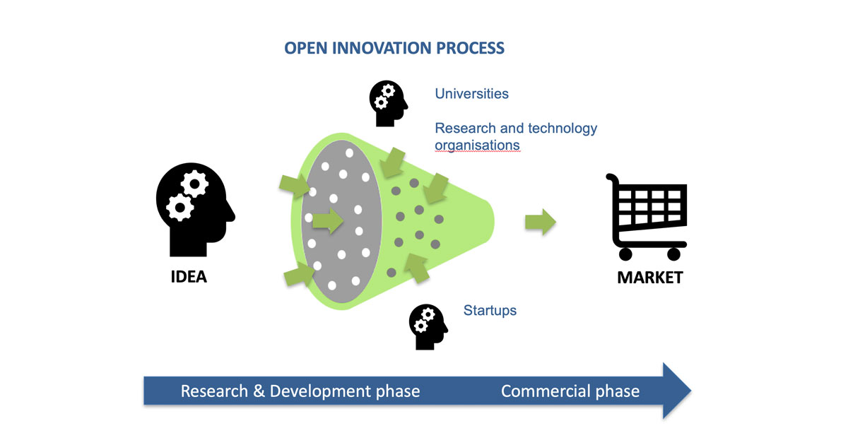 Managing intellectual property rights in innovation: the key to reaching the market