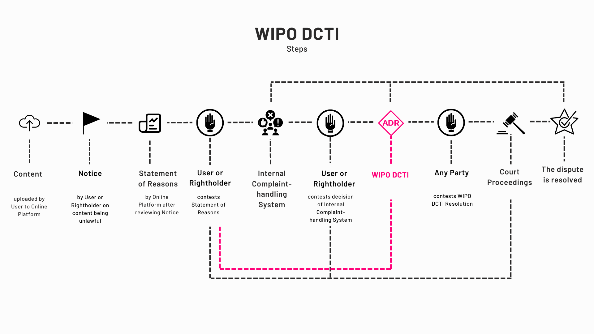 WIPO DCTI wipo dcti