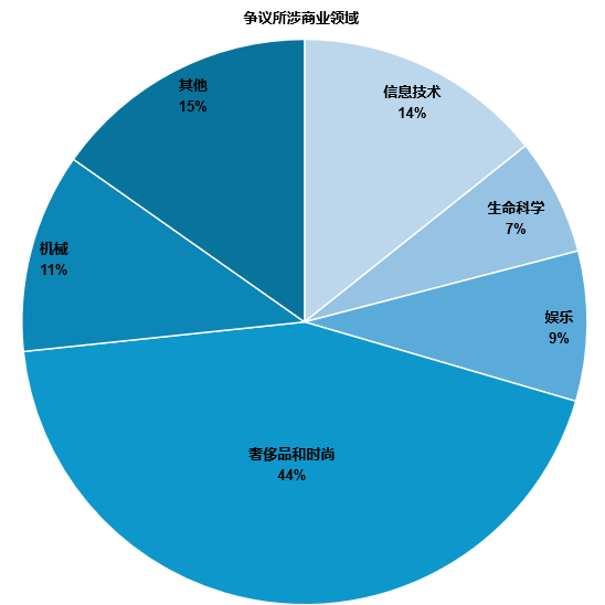 当事人地域分布