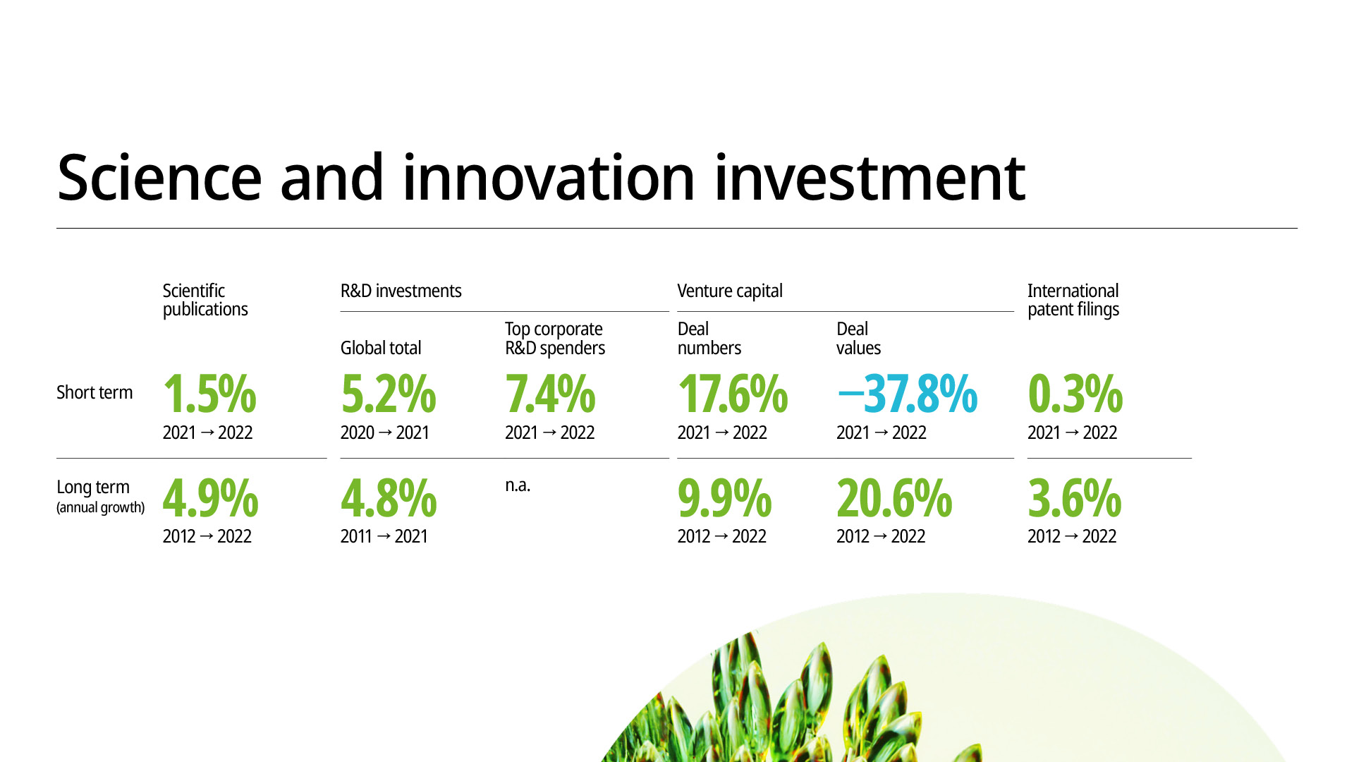 Science and innovation investments