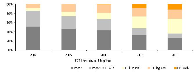 Share of PCT International Applications by Medium of Filing