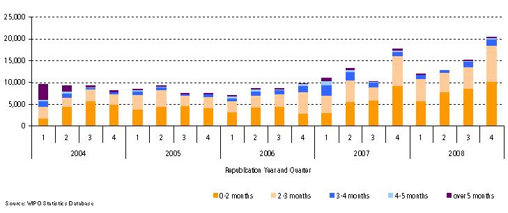 Timeliness of the IB to republish PCT international applications with their ISR