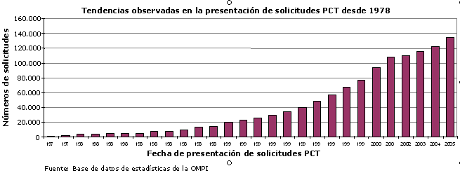 Tendencias observadas en la presentación de solicitudes PCT (1978  2005)