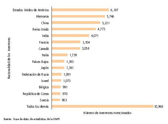 En el gráfico siguiente se indica el número de inventores extranjeros que constan en las solicitudes internacionales PCT presentadas en 2008, por nacionalidad.