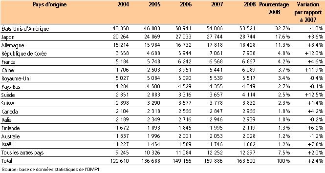 les 15 pays dans lesquels les déposants ont présenté le plus de demandes internationales selon le PCT en 2008