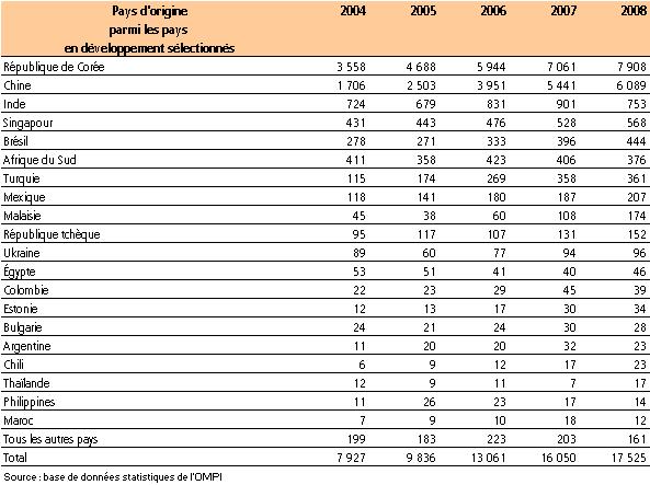 les 20 pays en développement dans lesquels les déposants ont présenté le plus grand nombre de demandes internationales selon le PCT en 2008