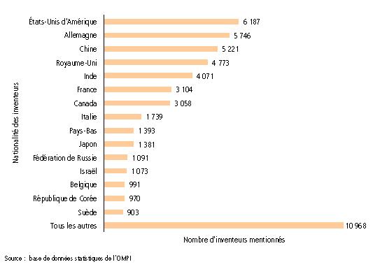 le nombre d'inventeurs étrangers mentionnés dans des demandes internationales selon le PCT déposées en 2008 par nationalité