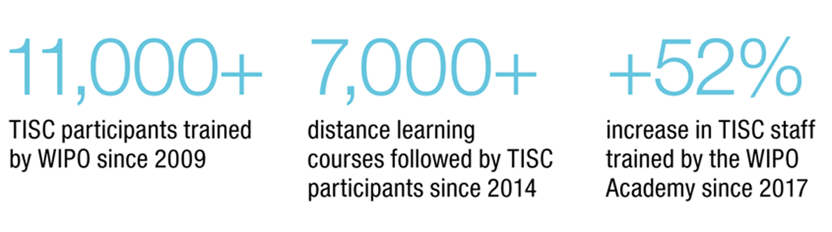 Wipo distance online learning